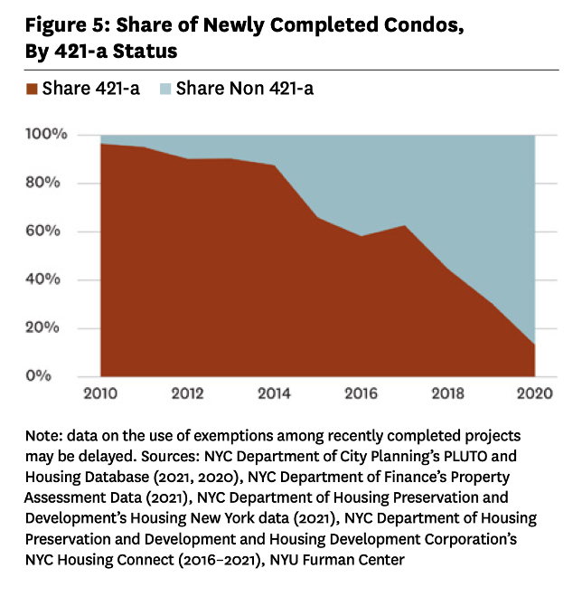 Chart depicting share of newly completed condos from 2010 to 2020 based on their 421-a status.