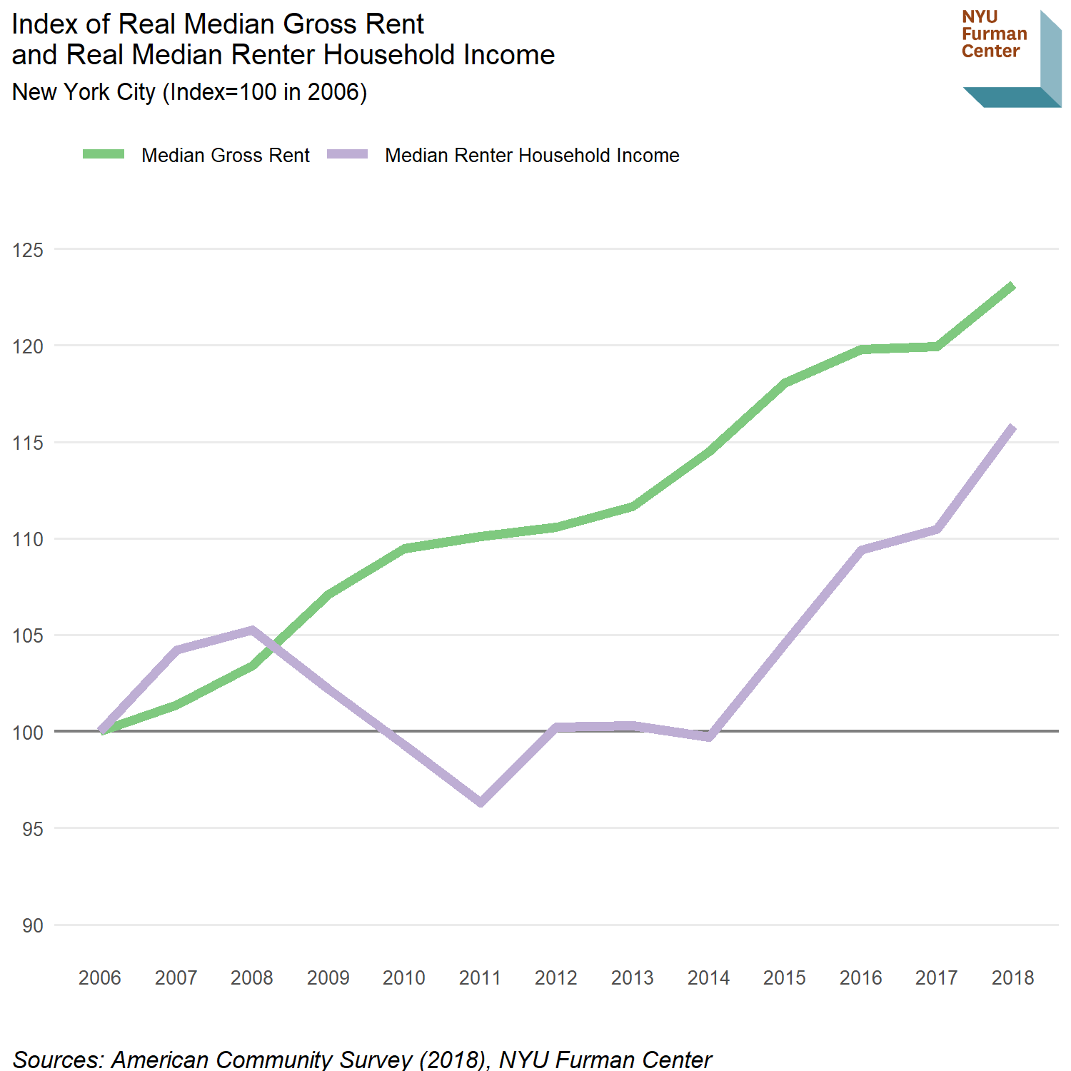 Line graph showing median rent and median renter income changes indexed to 2006.