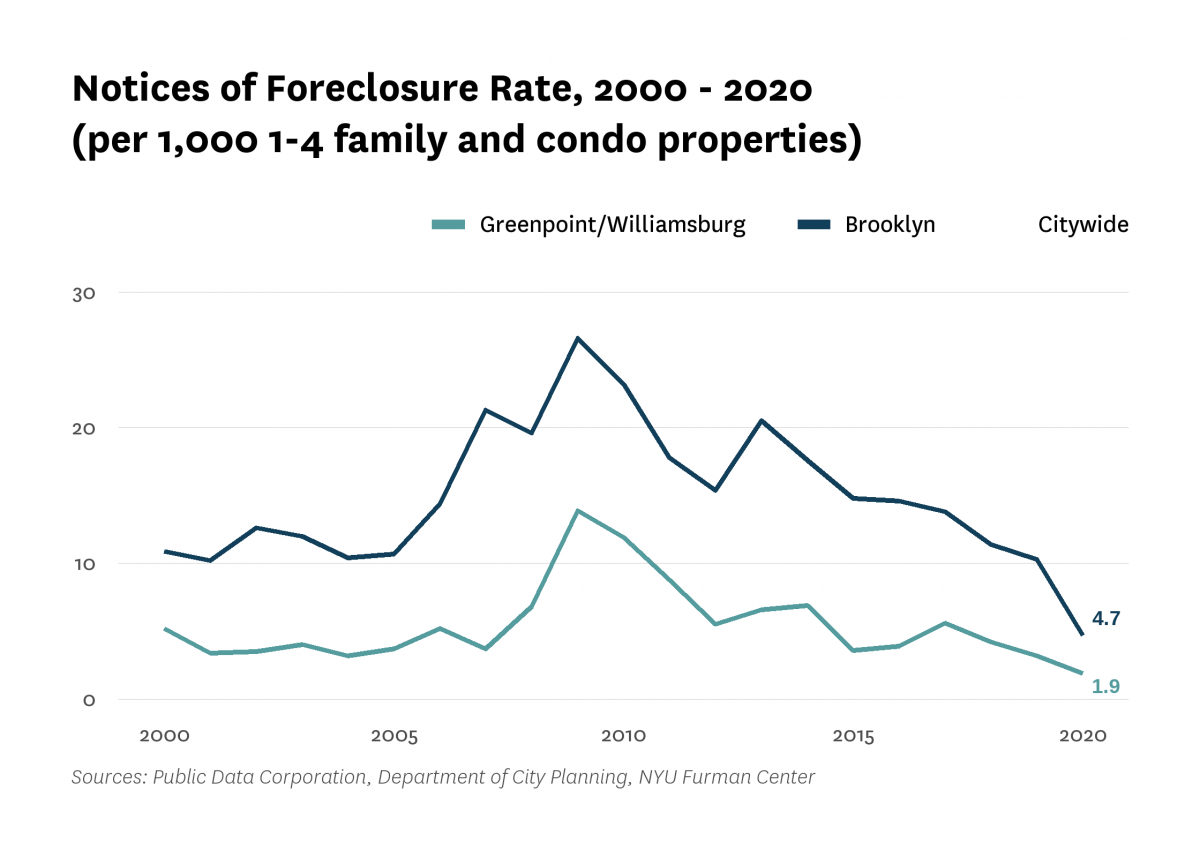 There were 1.9 mortgage foreclosure notices per 1,000 1-4 family properties and condominium units in Greenpoint/Williamsburg in 2020