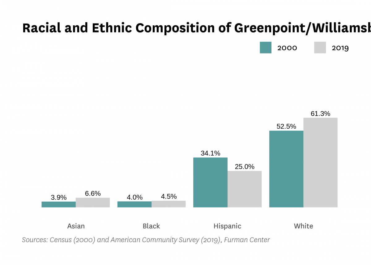 Graph showing the racial and ethnic composition of Greenpoint/Williamsburg in both 2000 and 2015-2019.