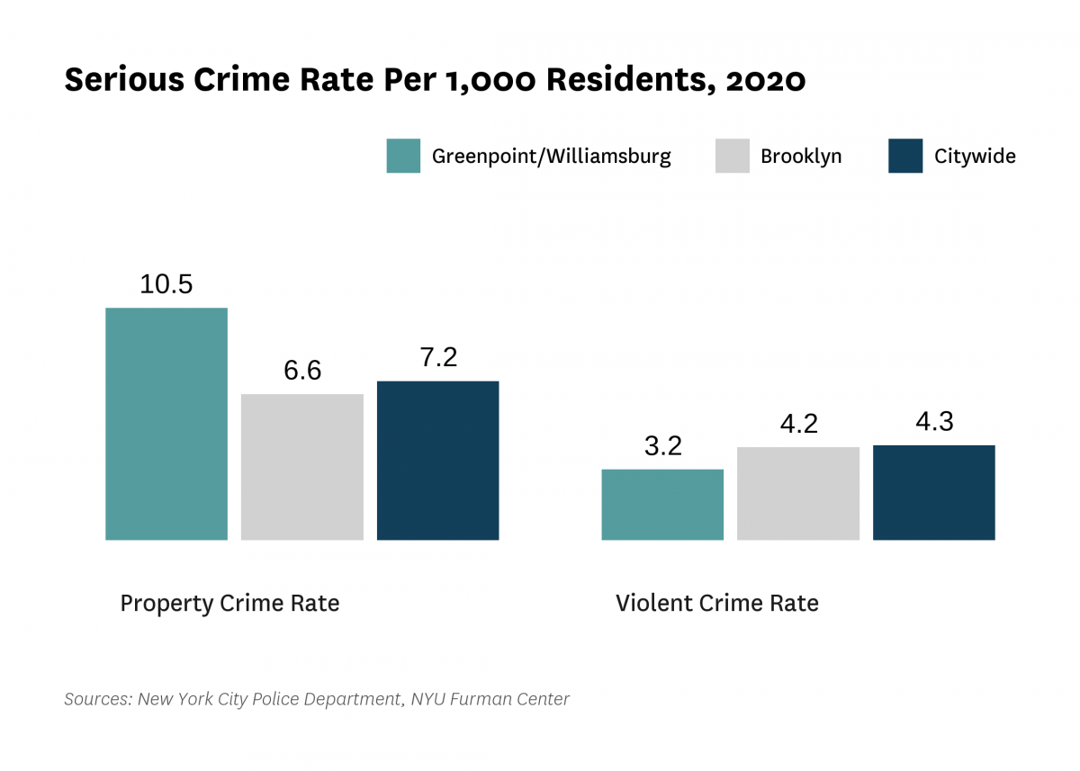 The serious crime rate was 13.7 serious crimes per 1,000 residents in 2020, compared to 11.6 serious crimes per 1,000 residents citywide.