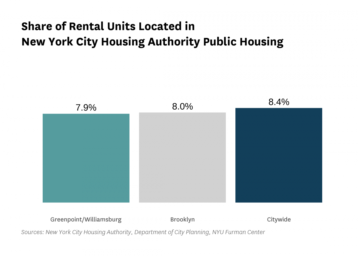 7.9% of the rental units in Greenpoint/Williamsburg are public housing rental units in 2020.
