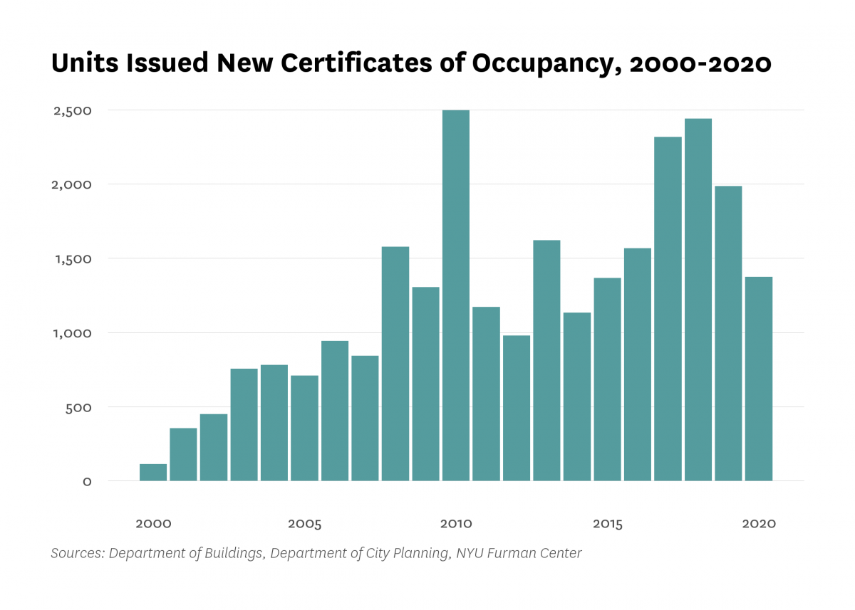 Department of Buildings issued new certificates of occupancy to 829 residential units in new buildings in Greenpoint/Williamsburg last year, 1,152 less than the number of units certified in 2019.