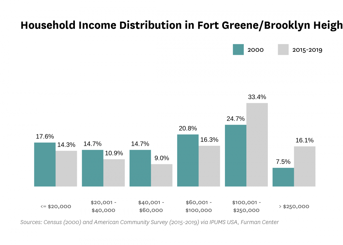Graph showing the distribution of household income in Fort Greene/Brooklyn Heights in both 2000 and 2015-2019.