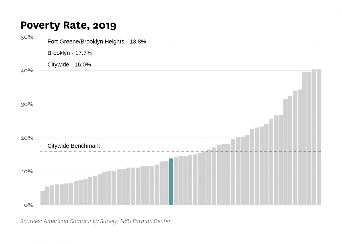 The poverty rate in Fort Greene/Brooklyn Heights was 13.8% in 2019 compared to 16.0% citywide.