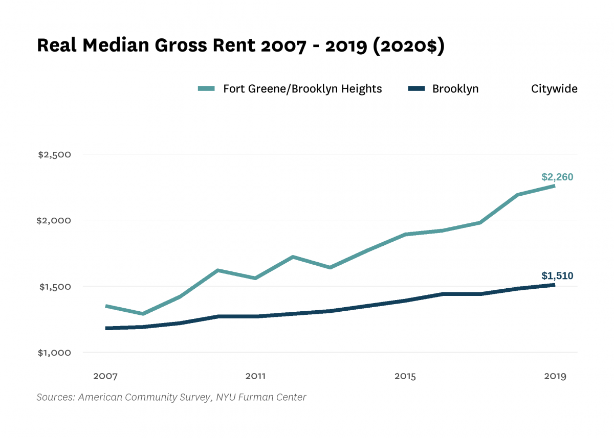 Real median gross rent in Fort Greene/Brooklyn Heights increased from $1,350 in 2007 to $2,260 in 2019.