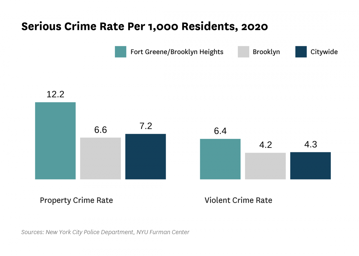 The serious crime rate was 18.6 serious crimes per 1,000 residents in 2020, compared to 11.6 serious crimes per 1,000 residents citywide.