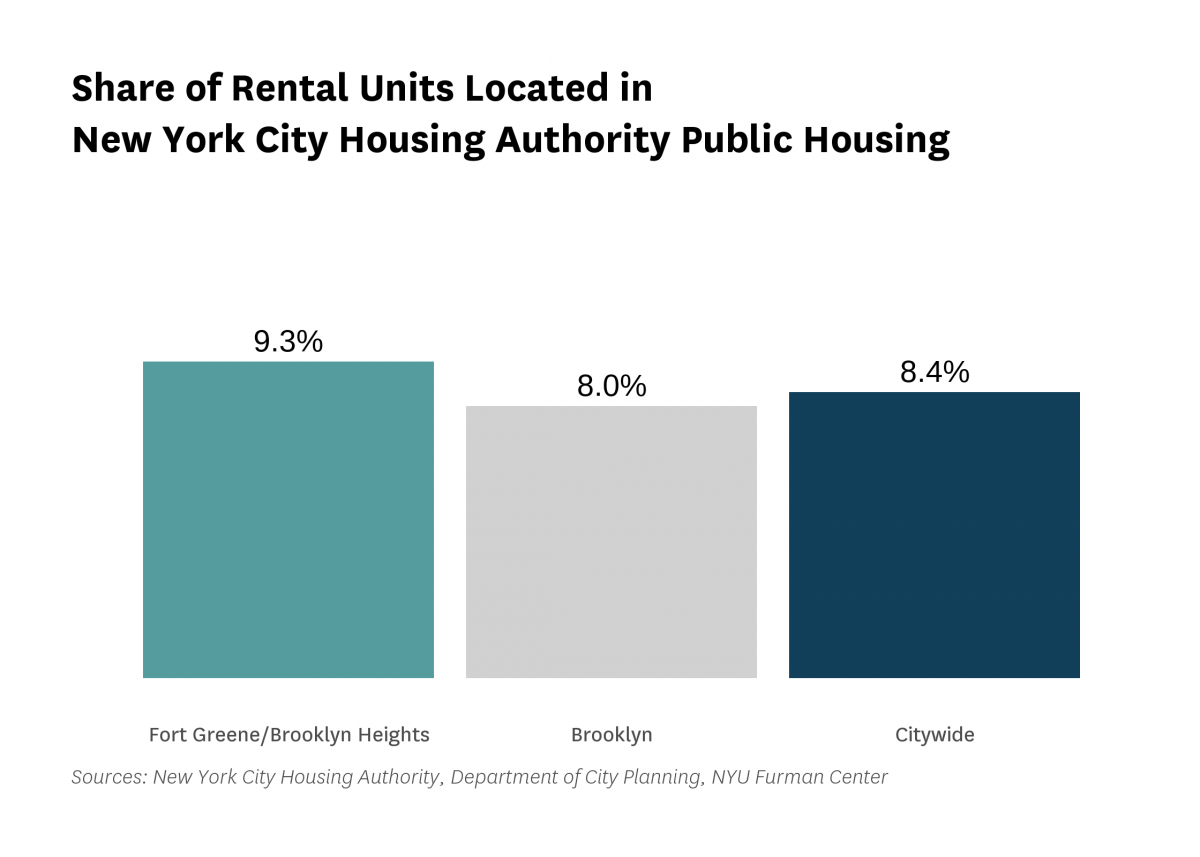 9.3% of the rental units in Fort Greene/Brooklyn Heights are public housing rental units in 2020.