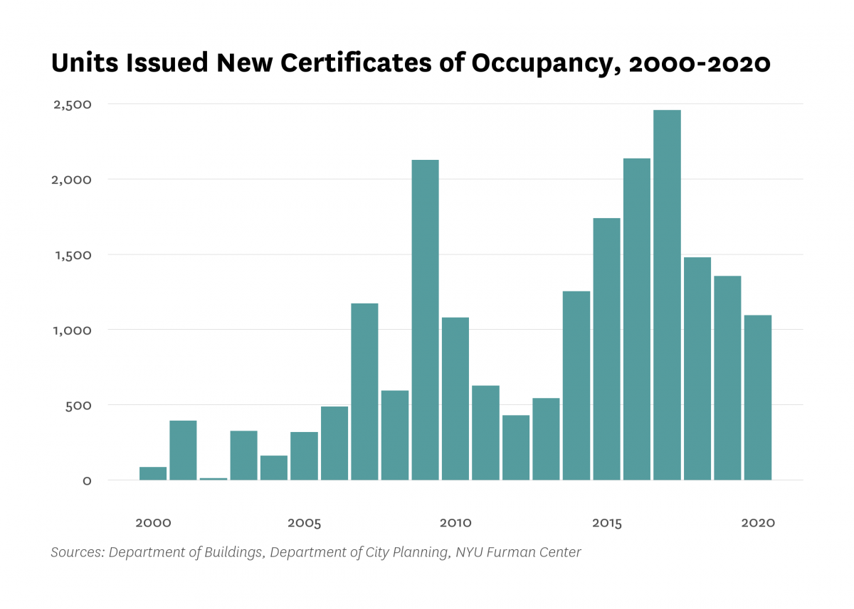 Department of Buildings issued new certificates of occupancy to 622 residential units in new buildings in Fort Greene/Brooklyn Heights last year, 732 less than the number of units certified in 2019.