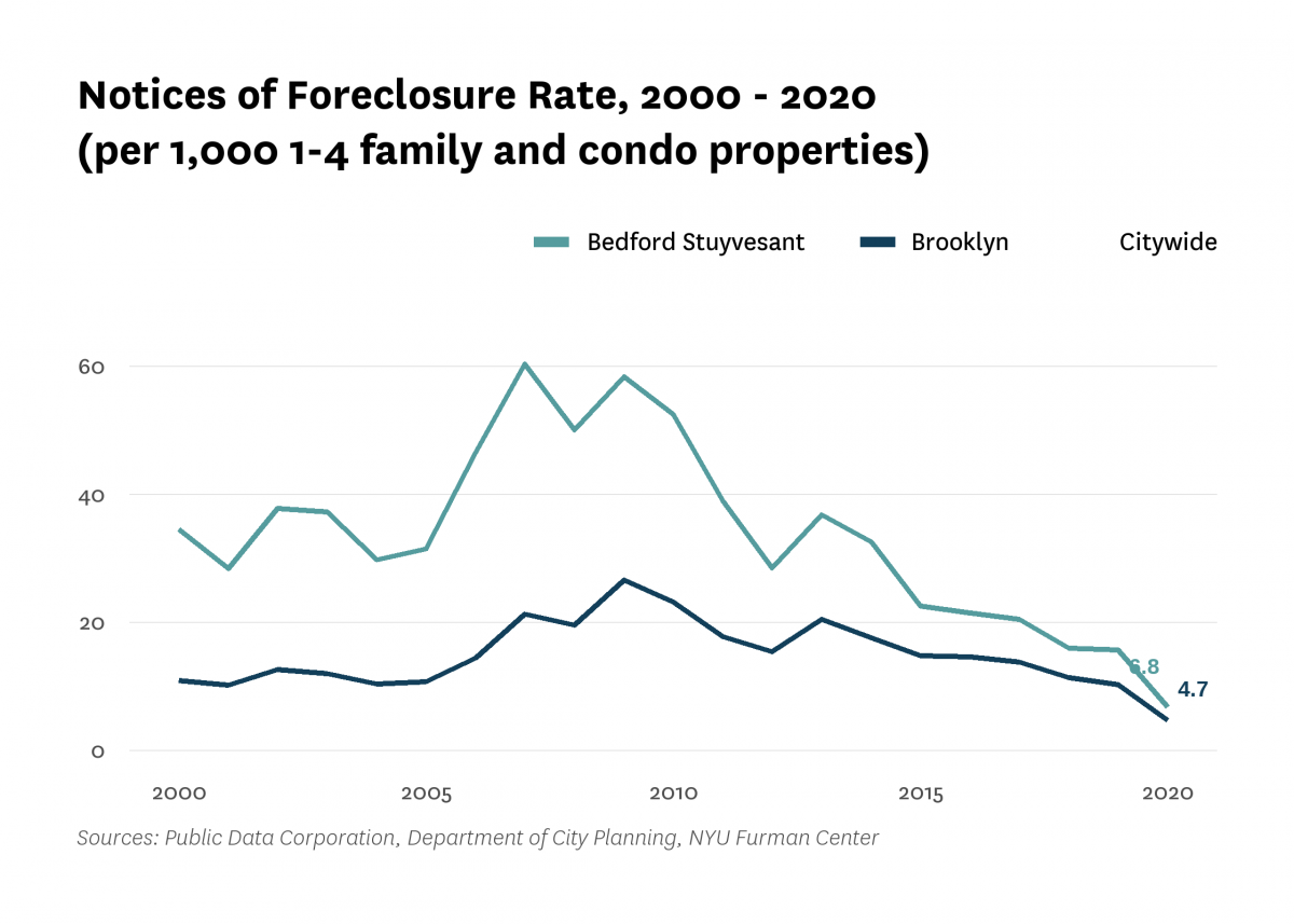 There were 6.8 mortgage foreclosure notices per 1,000 1-4 family properties and condominium units in Bedford Stuyvesant in 2020