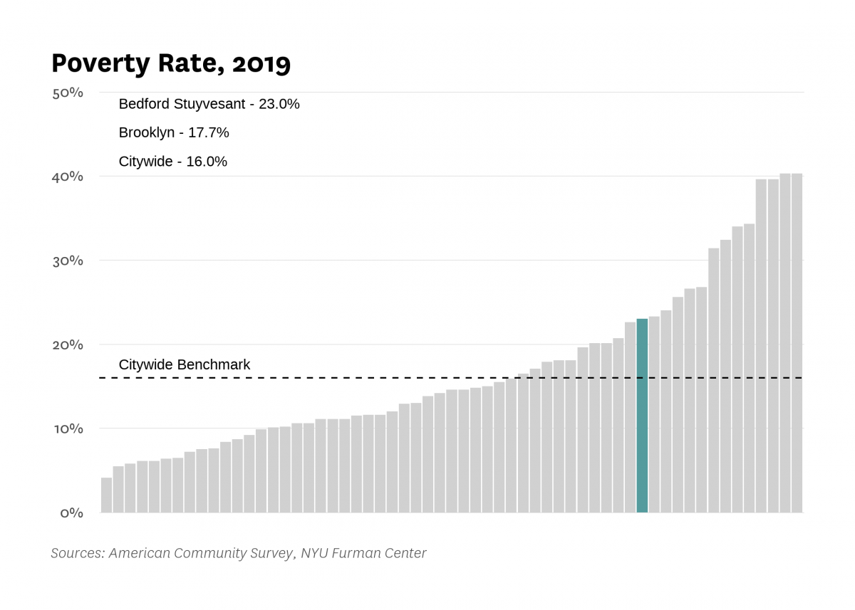 The poverty rate in Bedford Stuyvesant was 23.0% in 2019 compared to 16.0% citywide.
