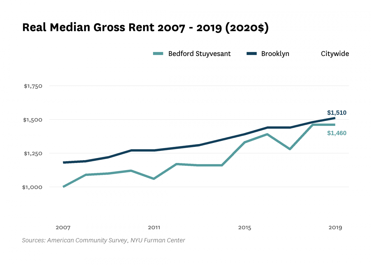 Real median gross rent in Bedford Stuyvesant increased from $1,000 in 2007 to $1,460 in 2019.