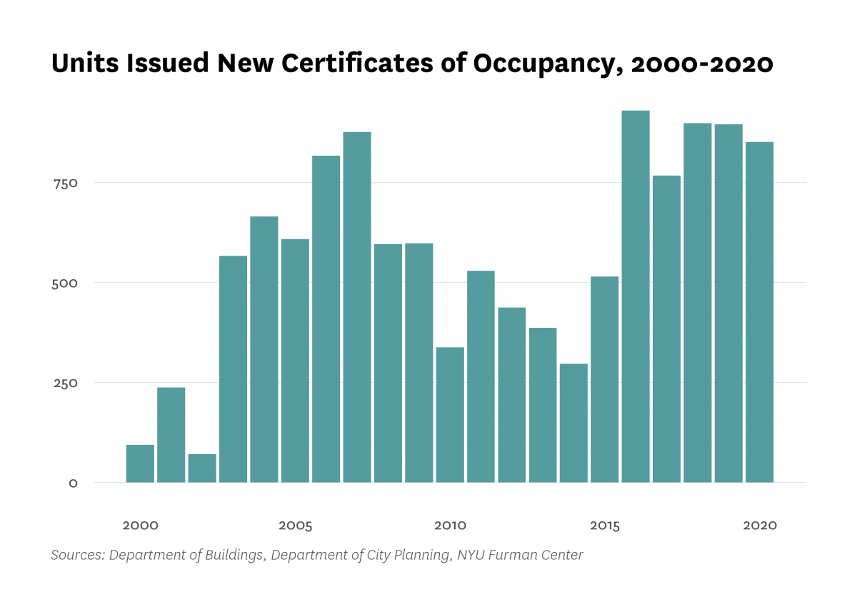 Department of Buildings issued new certificates of occupancy to 555 residential units in new buildings in Bedford Stuyvesant last year, 461 less than the number of units certified in 2019.