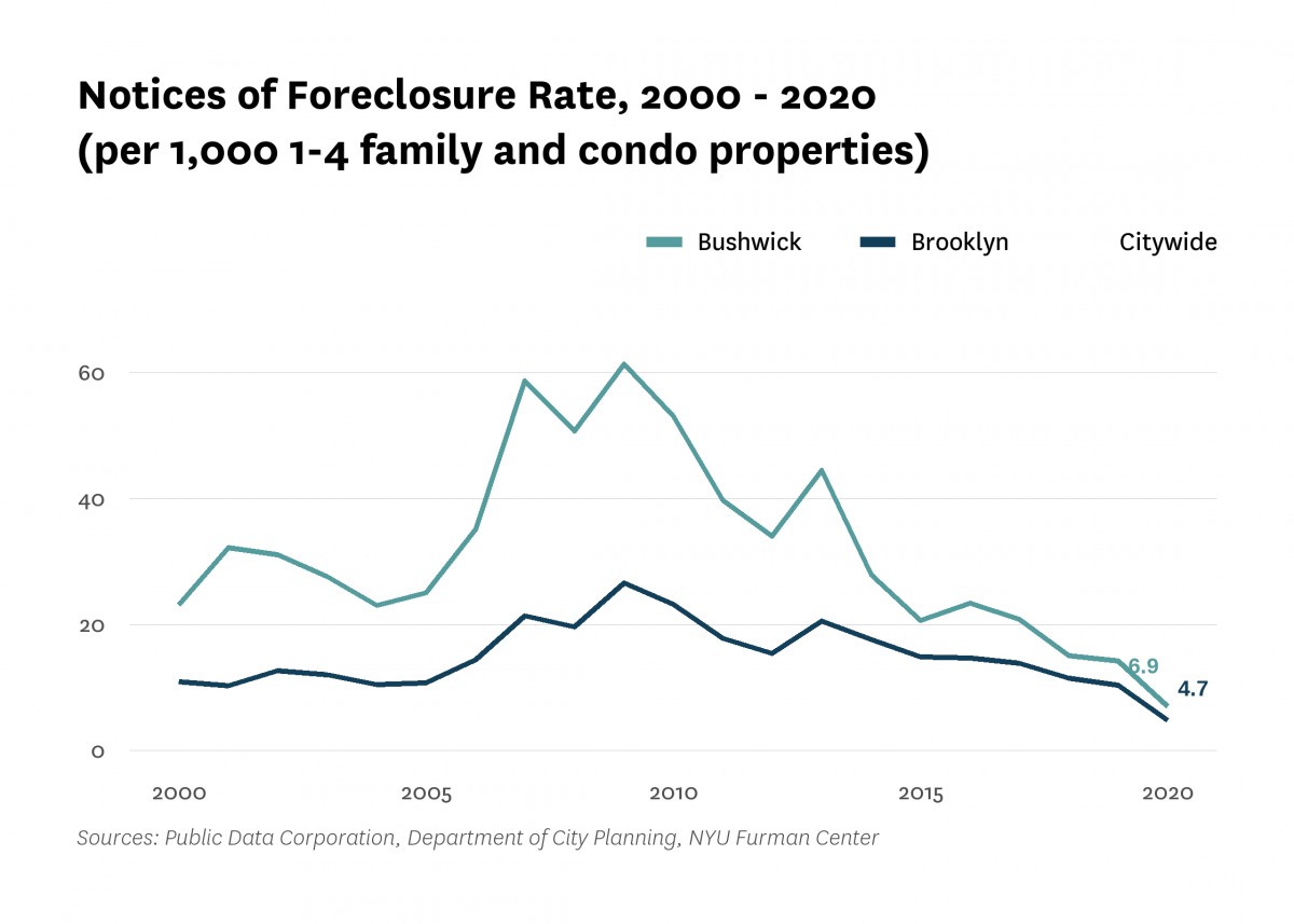There were 6.9 mortgage foreclosure notices per 1,000 1-4 family properties and condominium units in Bushwick in 2020