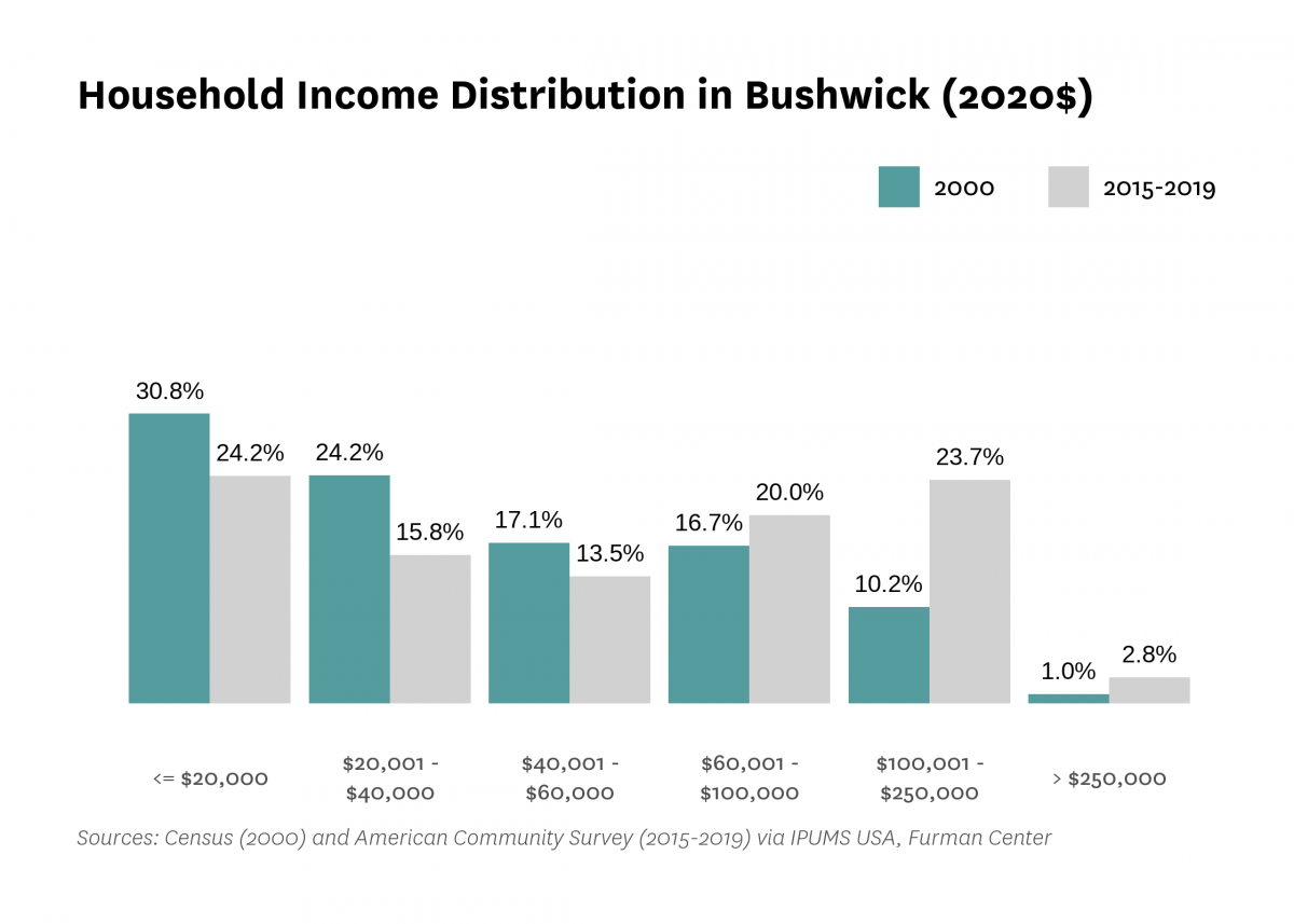 Graph showing the distribution of household income in Bushwick in both 2000 and 2015-2019.