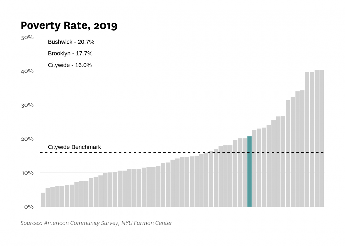The poverty rate in Bushwick was 20.7% in 2019 compared to 16.0% citywide.