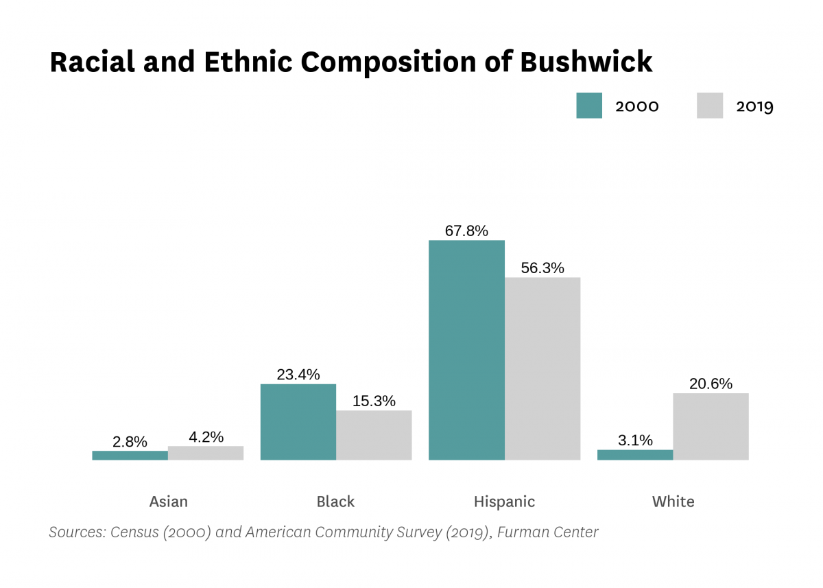 Graph showing the racial and ethnic composition of Bushwick in both 2000 and 2015-2019.