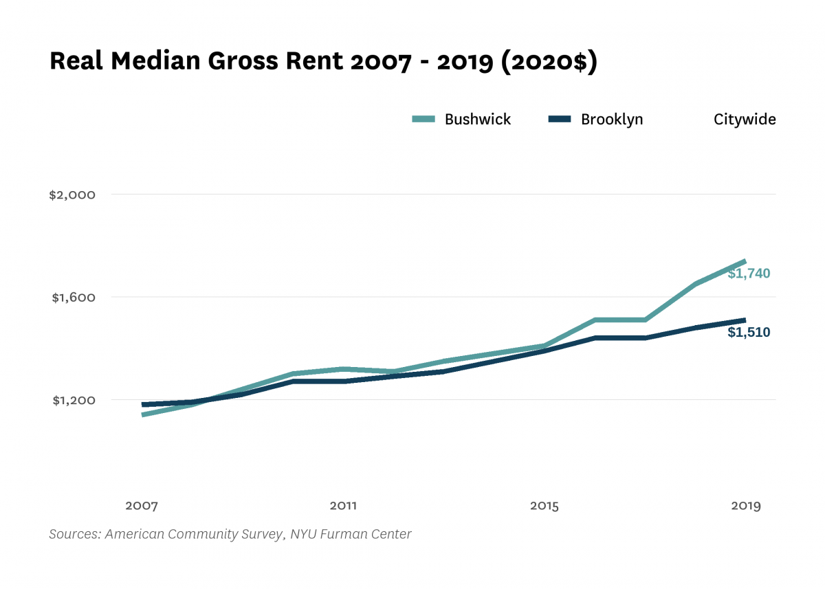 Real median gross rent in Bushwick increased from $1,140 in 2007 to $1,740 in 2019.