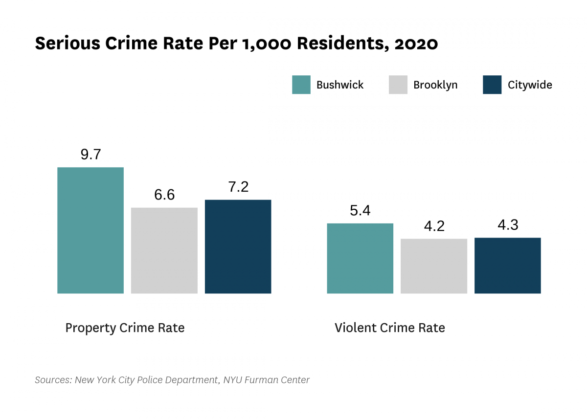 The serious crime rate was 15.2 serious crimes per 1,000 residents in 2020, compared to 11.6 serious crimes per 1,000 residents citywide.
