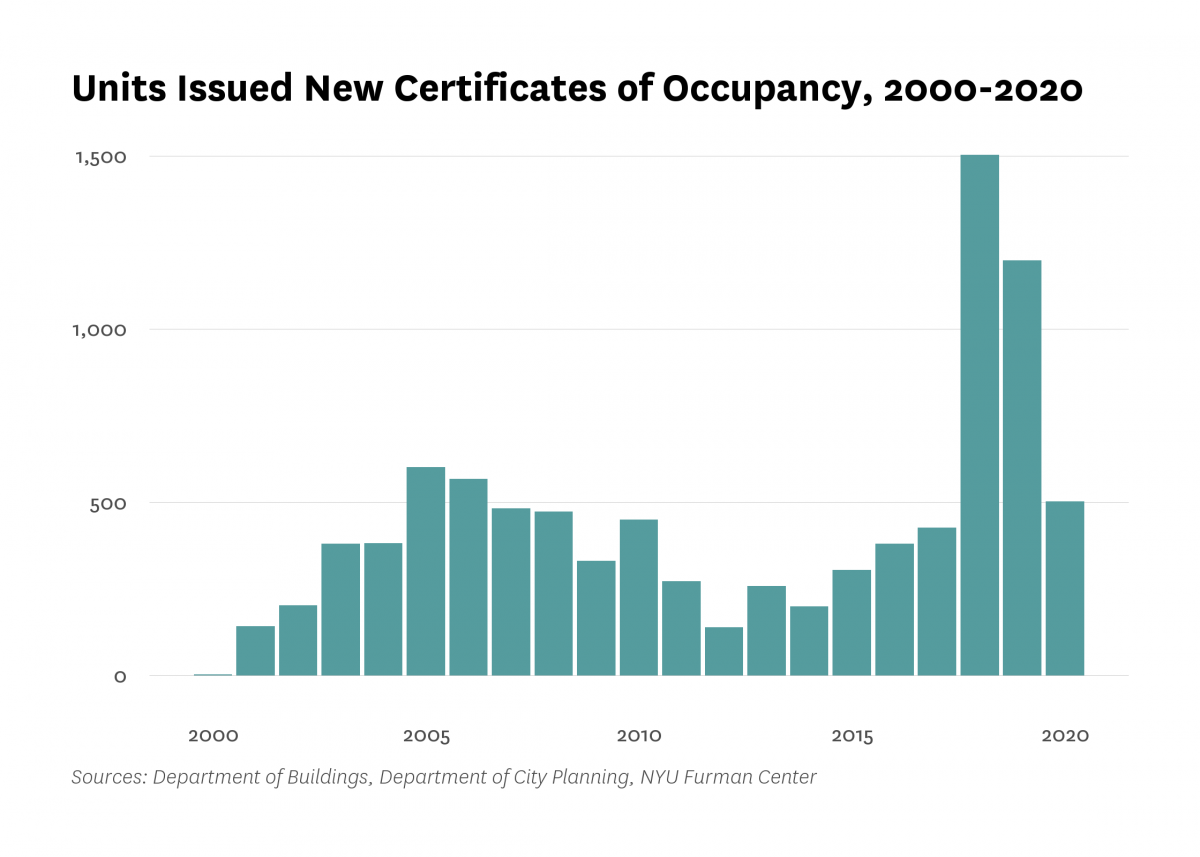 Department of Buildings issued new certificates of occupancy to 186 residential units in new buildings in Bushwick last year, 1,012 less than the number of units certified in 2019.