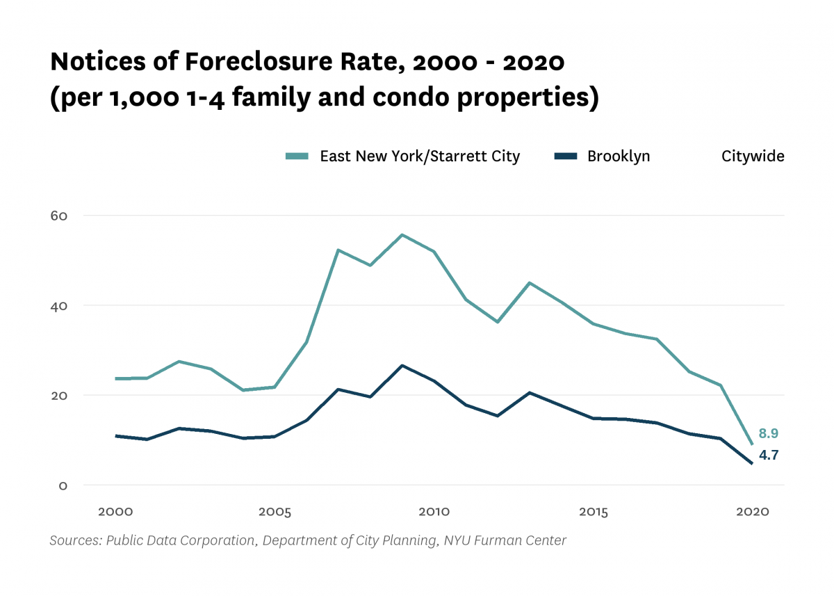 There were 8.9 mortgage foreclosure notices per 1,000 1-4 family properties and condominium units in East New York/Starrett City in 2020