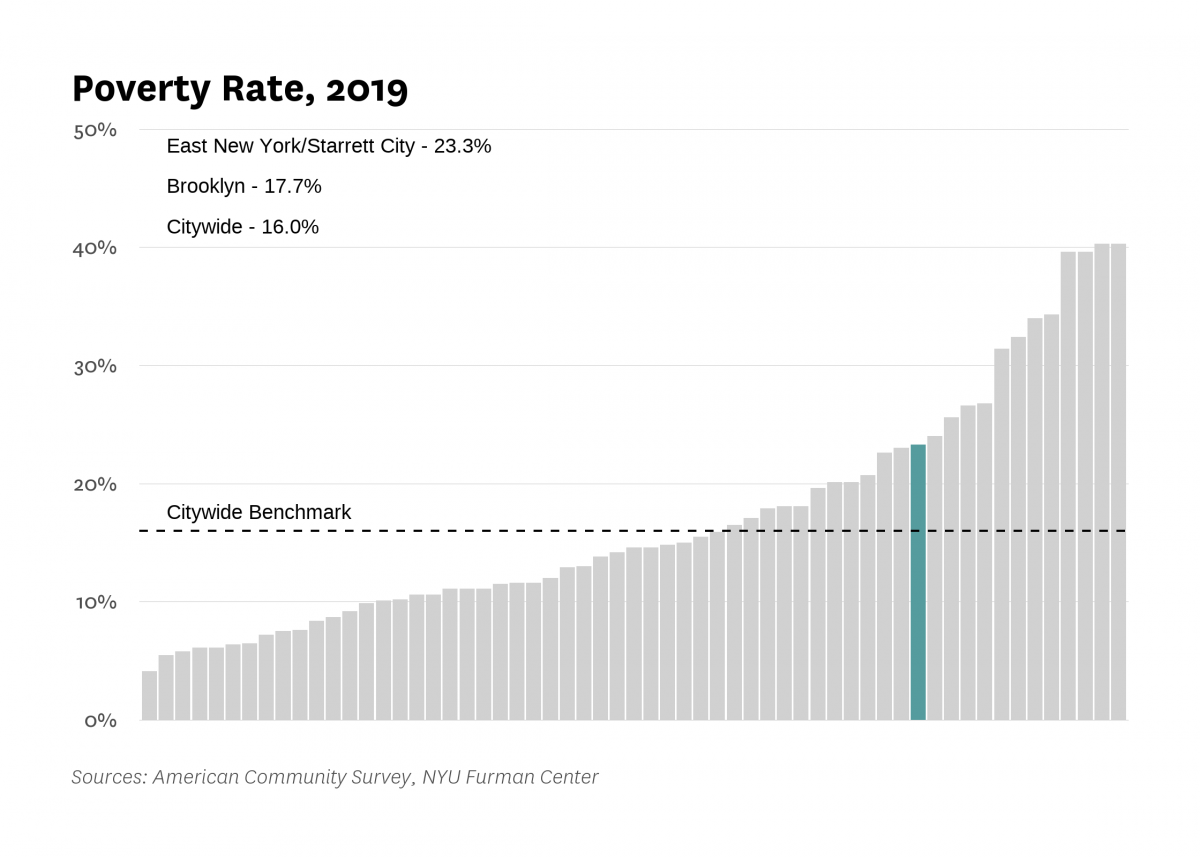 The poverty rate in East New York/Starrett City was 23.3% in 2019 compared to 16.0% citywide.