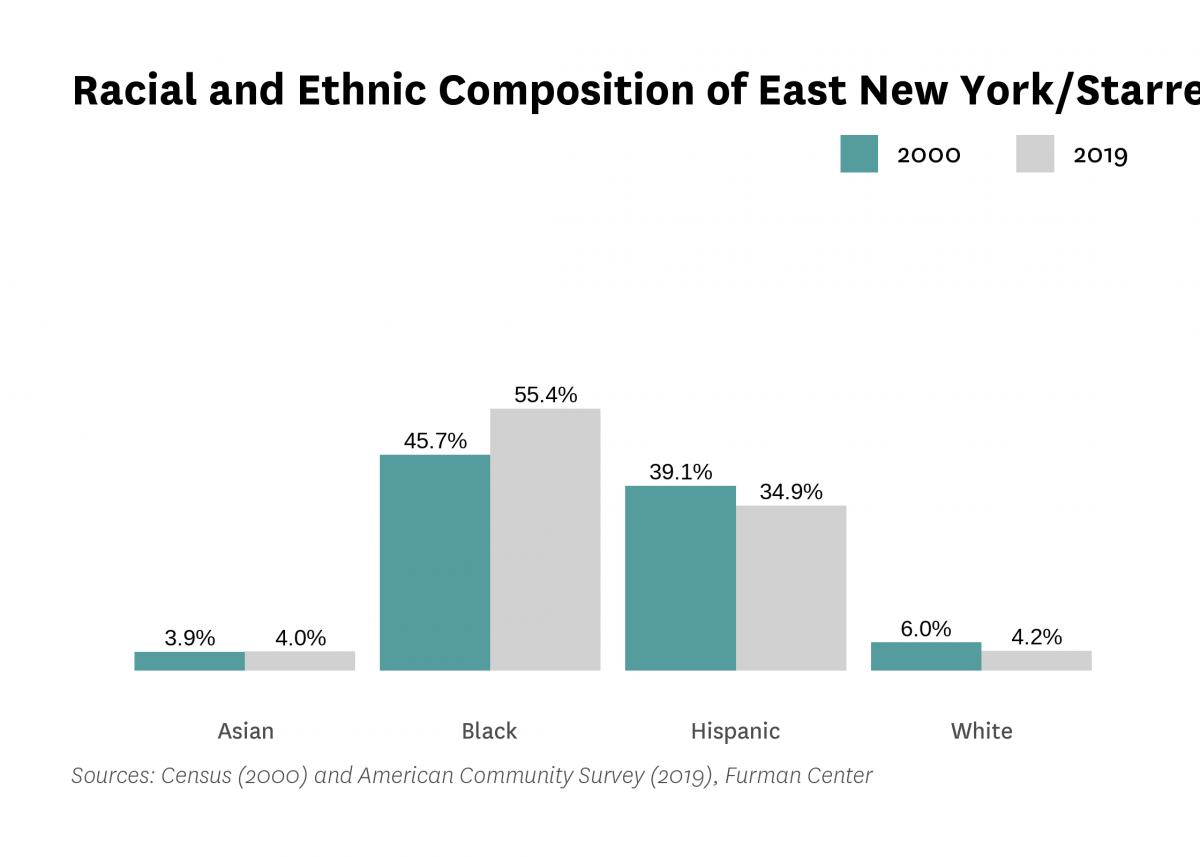 Graph showing the racial and ethnic composition of East New York/Starrett City in both 2000 and 2015-2019.
