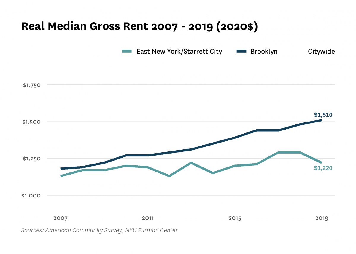 Real median gross rent in East New York/Starrett City increased from $1,130 in 2007 to $1,220 in 2019.