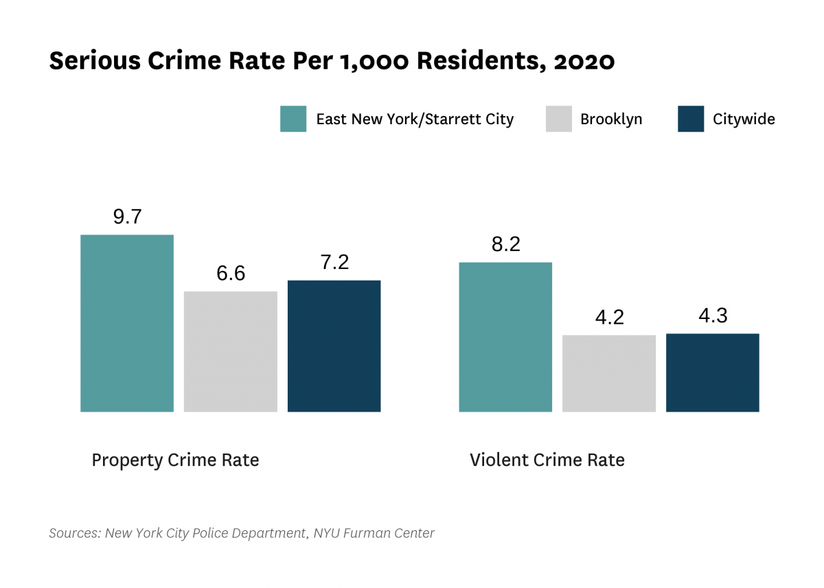 The serious crime rate was 18.0 serious crimes per 1,000 residents in 2020, compared to 11.6 serious crimes per 1,000 residents citywide.