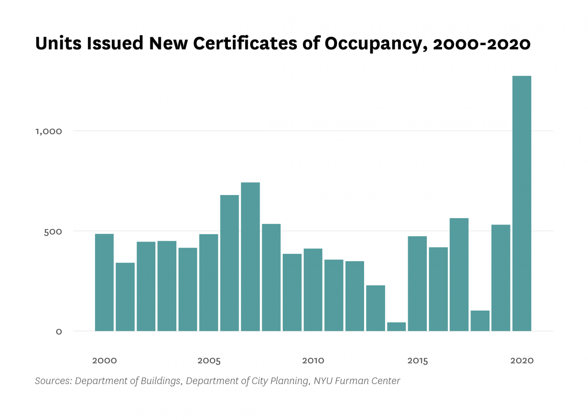 Department of Buildings issued new certificates of occupancy to 836 residential units in new buildings in East New York/Starrett City last year, 305 more than the number of units certified in 2019.