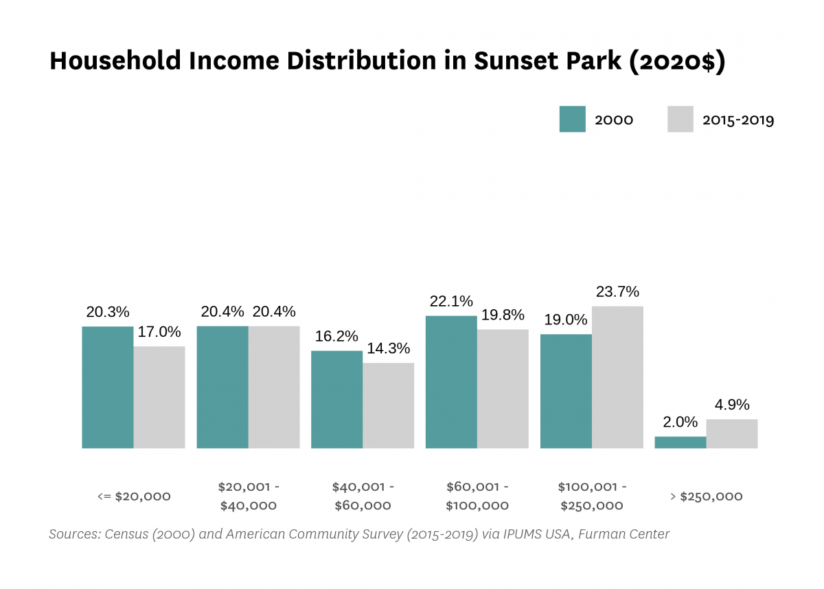 Graph showing the distribution of household income in Sunset Park in both 2000 and 2015-2019.