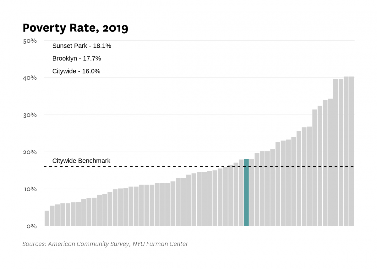 The poverty rate in Sunset Park was 18.1% in 2019 compared to 16.0% citywide.
