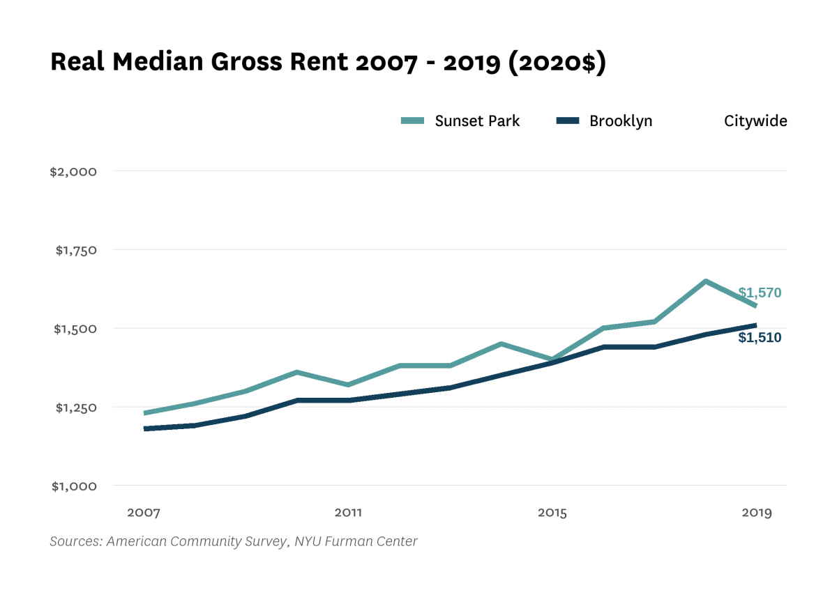 Real median gross rent in Sunset Park increased from $1,230 in 2007 to $1,570 in 2019.