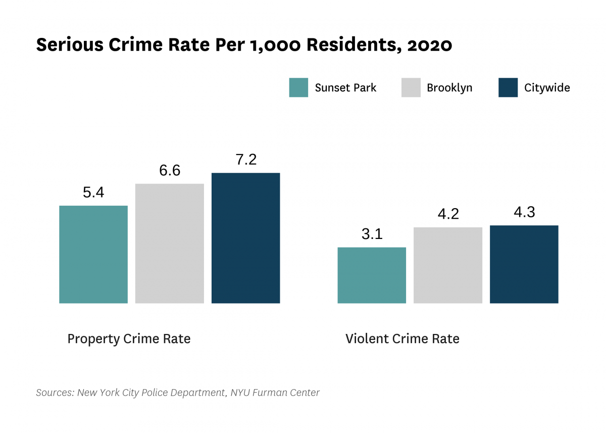 The serious crime rate was 8.5 serious crimes per 1,000 residents in 2020, compared to 11.6 serious crimes per 1,000 residents citywide.