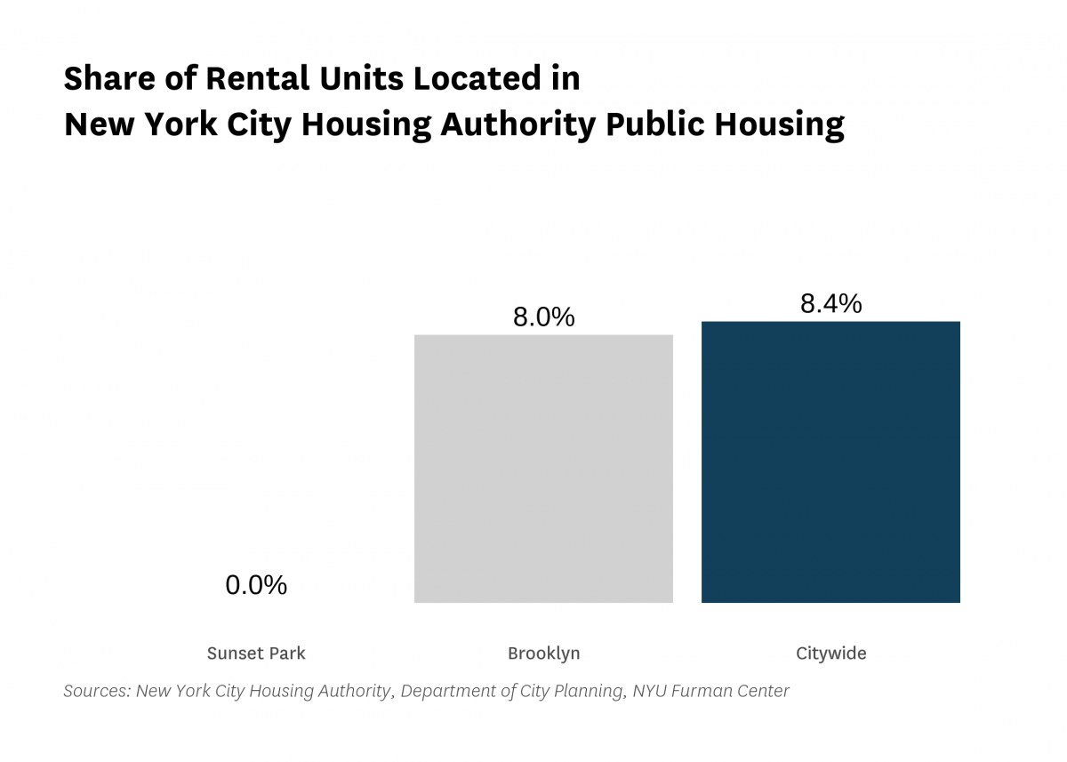 None of the rental units in Sunset Park are public housing rental units in 2020.