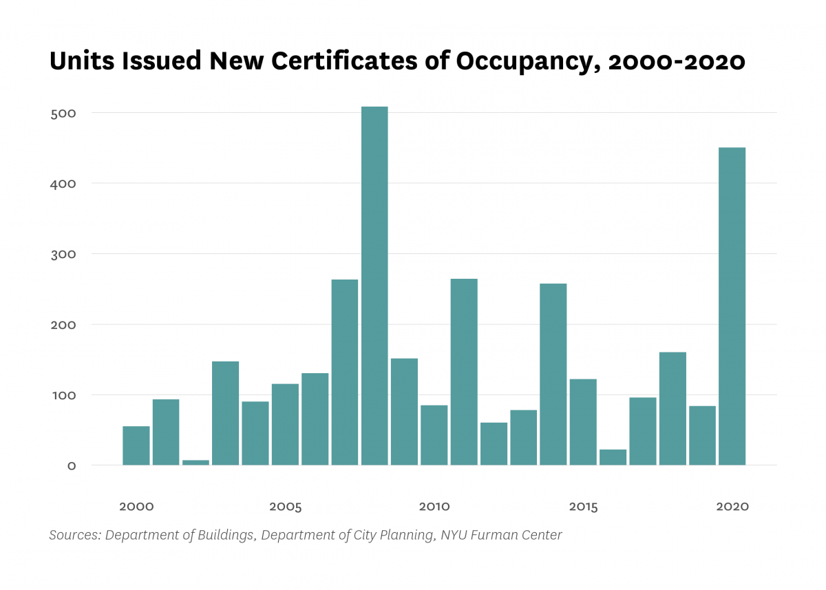 Department of Buildings issued new certificates of occupancy to 163 residential units in new buildings in Sunset Park last year, 160 less than the number of units certified in 2019.
