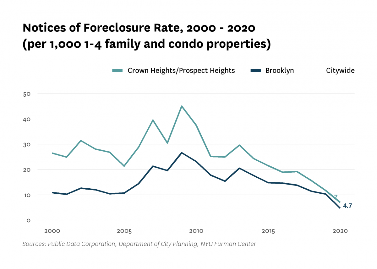 There were 7.0 mortgage foreclosure notices per 1,000 1-4 family properties and condominium units in Crown Heights/Prospect Heights in 2020