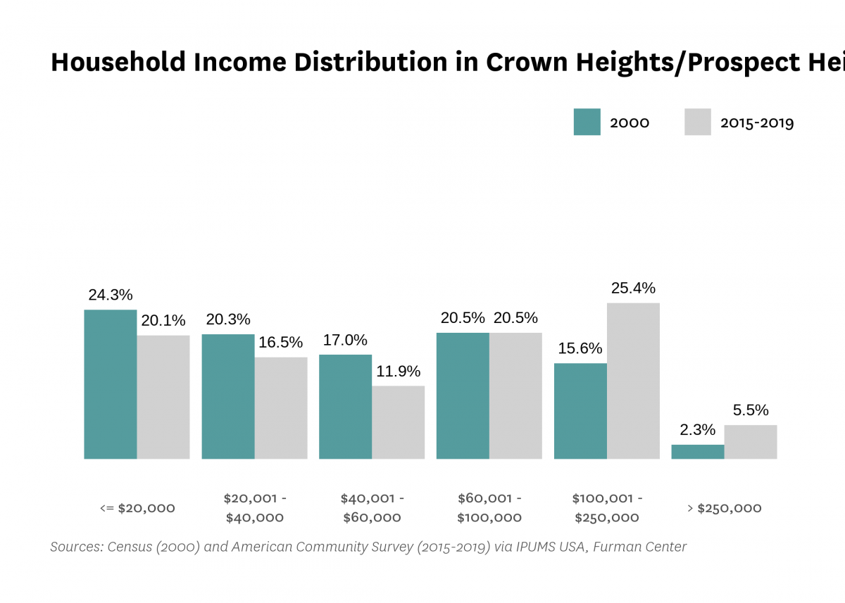Graph showing the distribution of household income in Crown Heights/Prospect Heights in both 2000 and 2015-2019.