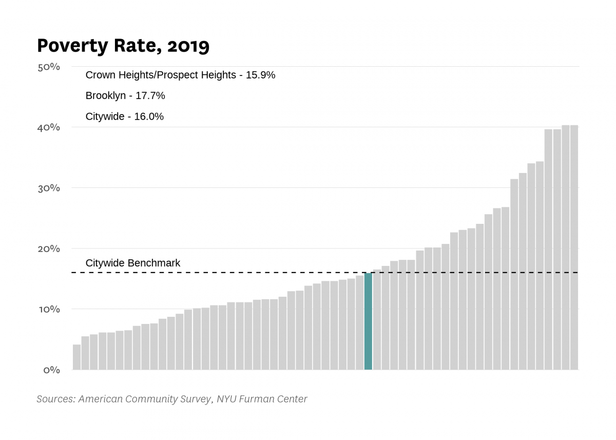The poverty rate in Crown Heights/Prospect Heights was 15.9% in 2019 compared to 16.0% citywide.