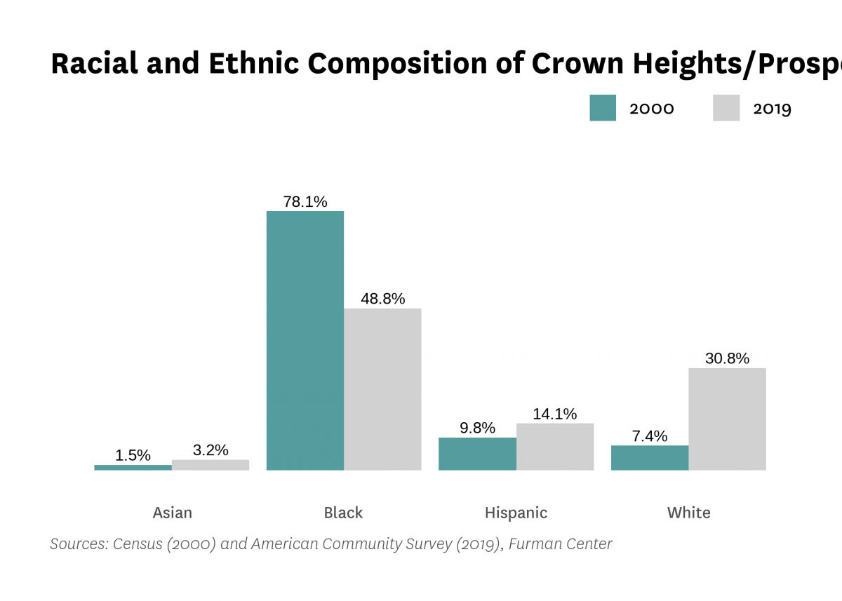 Graph showing the racial and ethnic composition of Crown Heights/Prospect Heights in both 2000 and 2015-2019.