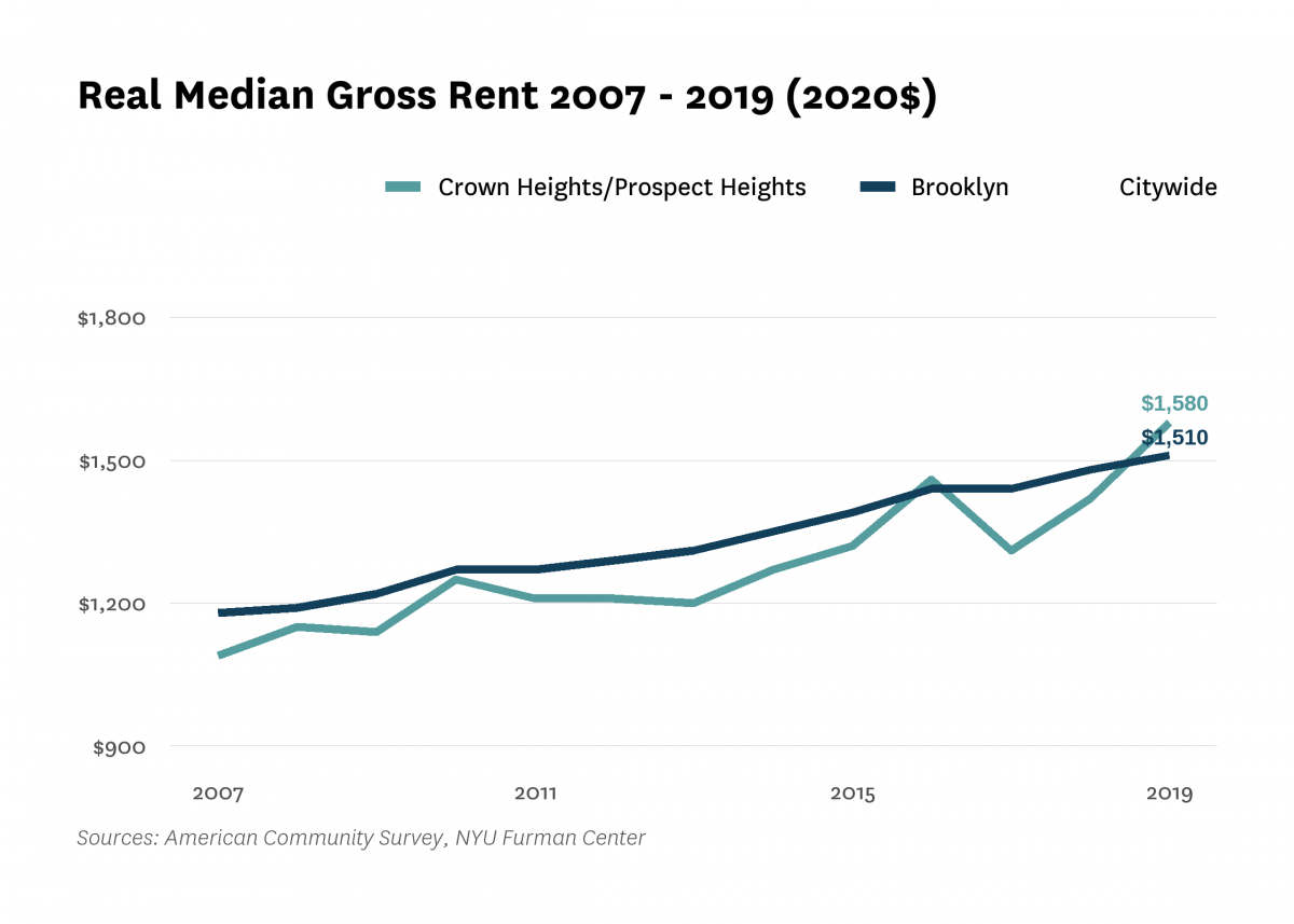 Real median gross rent in Crown Heights/Prospect Heights increased from $1,090 in 2007 to $1,580 in 2019.