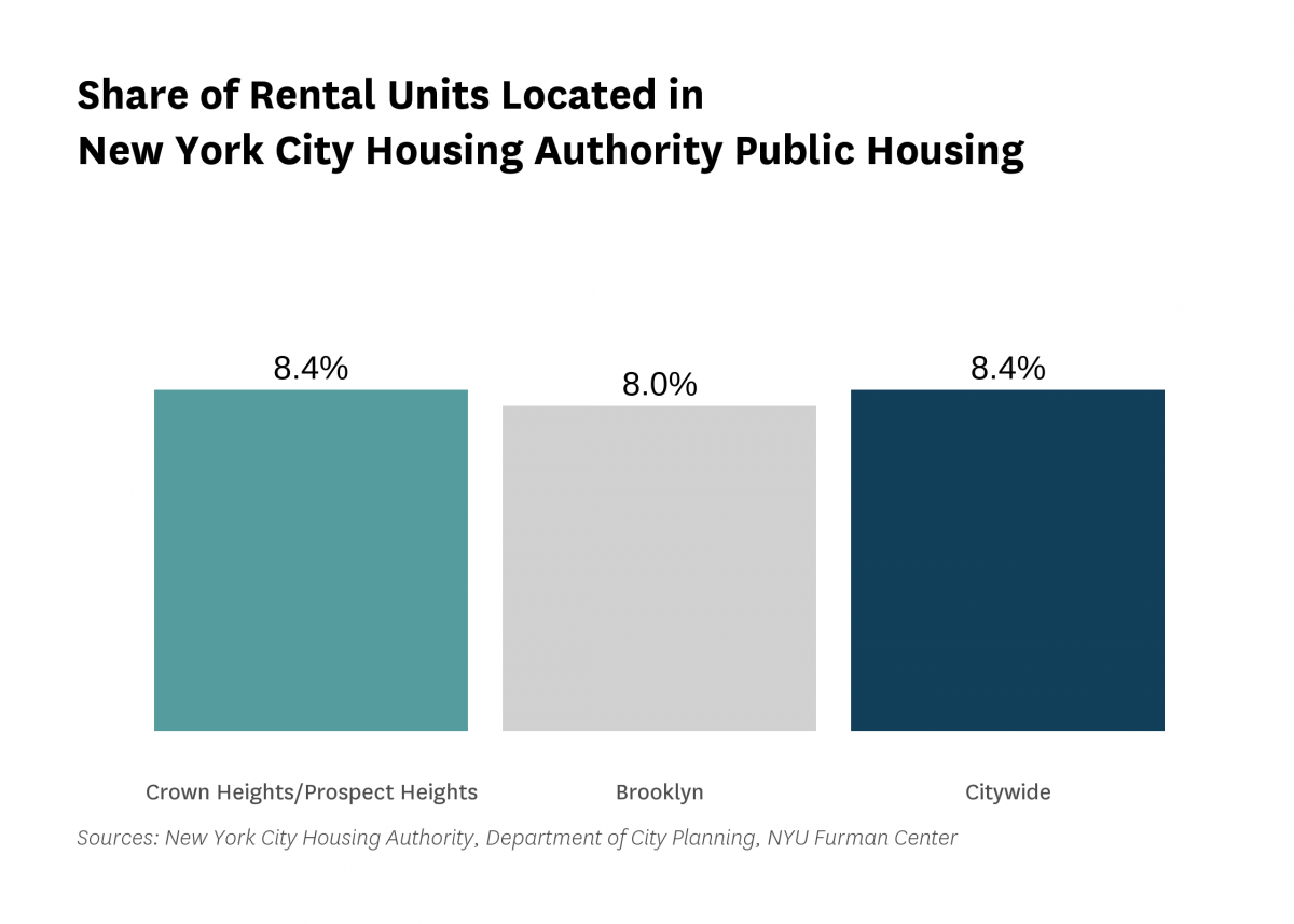 8.4% of the rental units in Crown Heights/Prospect Heights are public housing rental units in 2020.