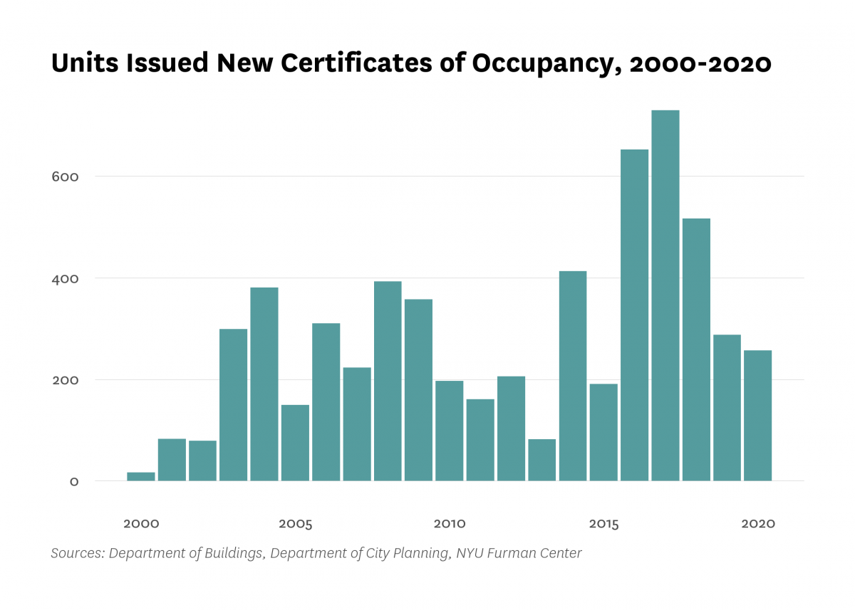 Department of Buildings issued new certificates of occupancy to 231 residential units in new buildings in Crown Heights/Prospect Heights last year, 57 less than the number of units certified in 2019.