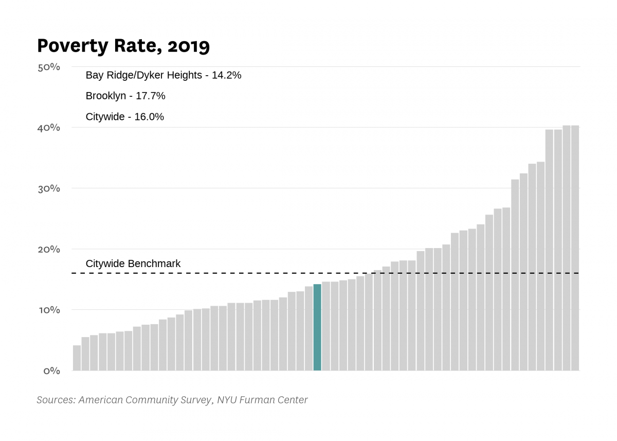 The poverty rate in Bay Ridge/Dyker Heights was 14.2% in 2019 compared to 16.0% citywide.