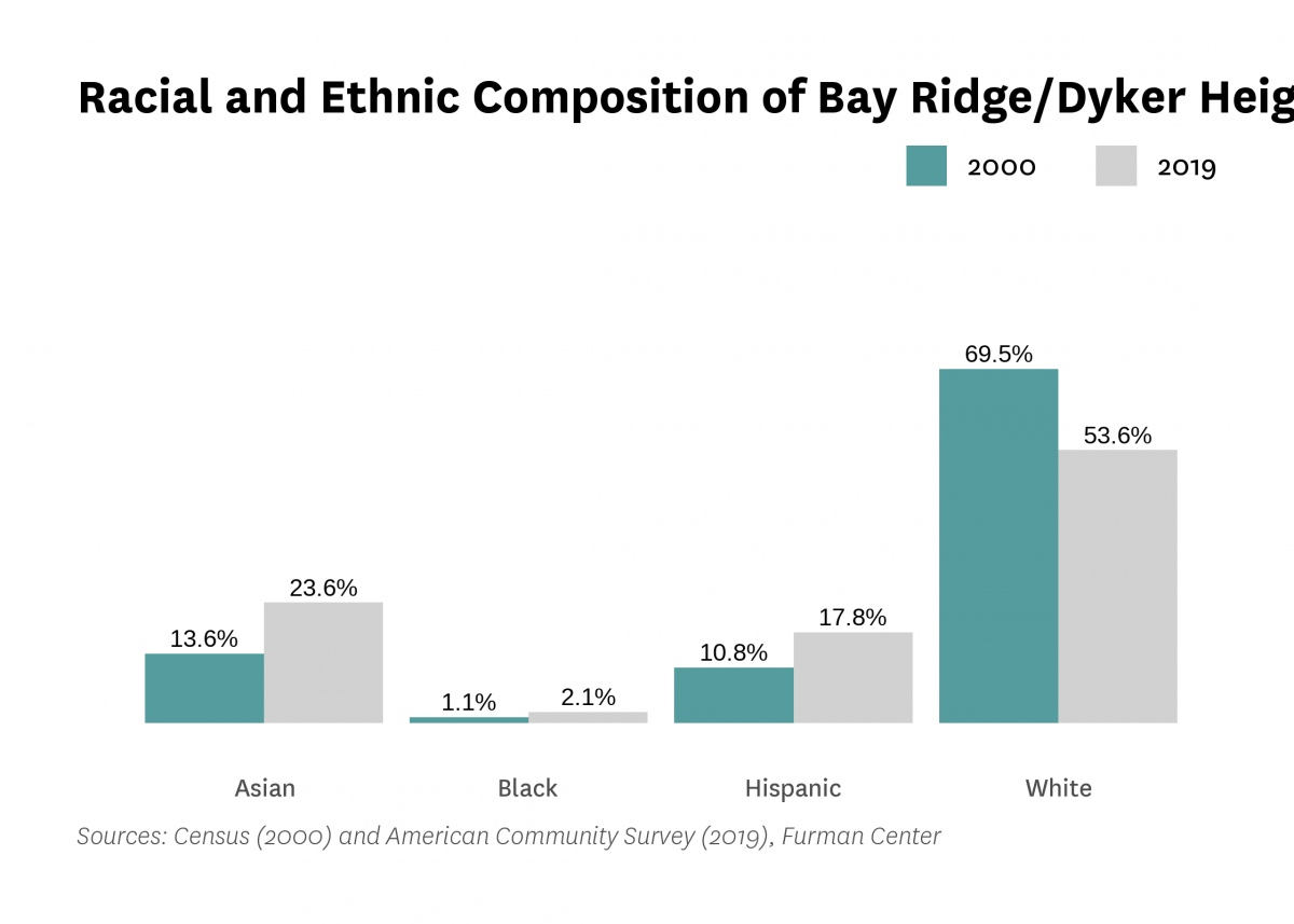 Graph showing the racial and ethnic composition of Bay Ridge/Dyker Heights in both 2000 and 2015-2019.