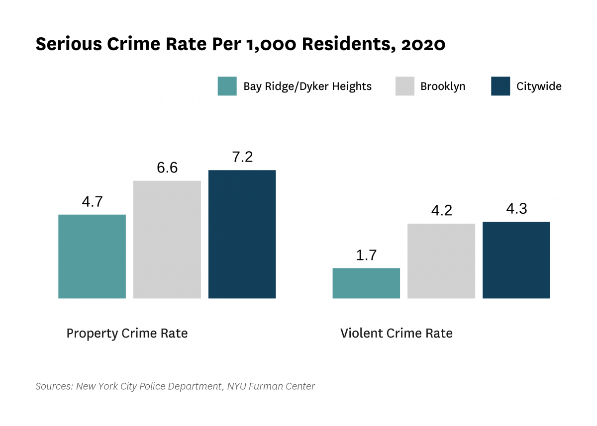 The serious crime rate was 6.4 serious crimes per 1,000 residents in 2020, compared to 11.6 serious crimes per 1,000 residents citywide.
