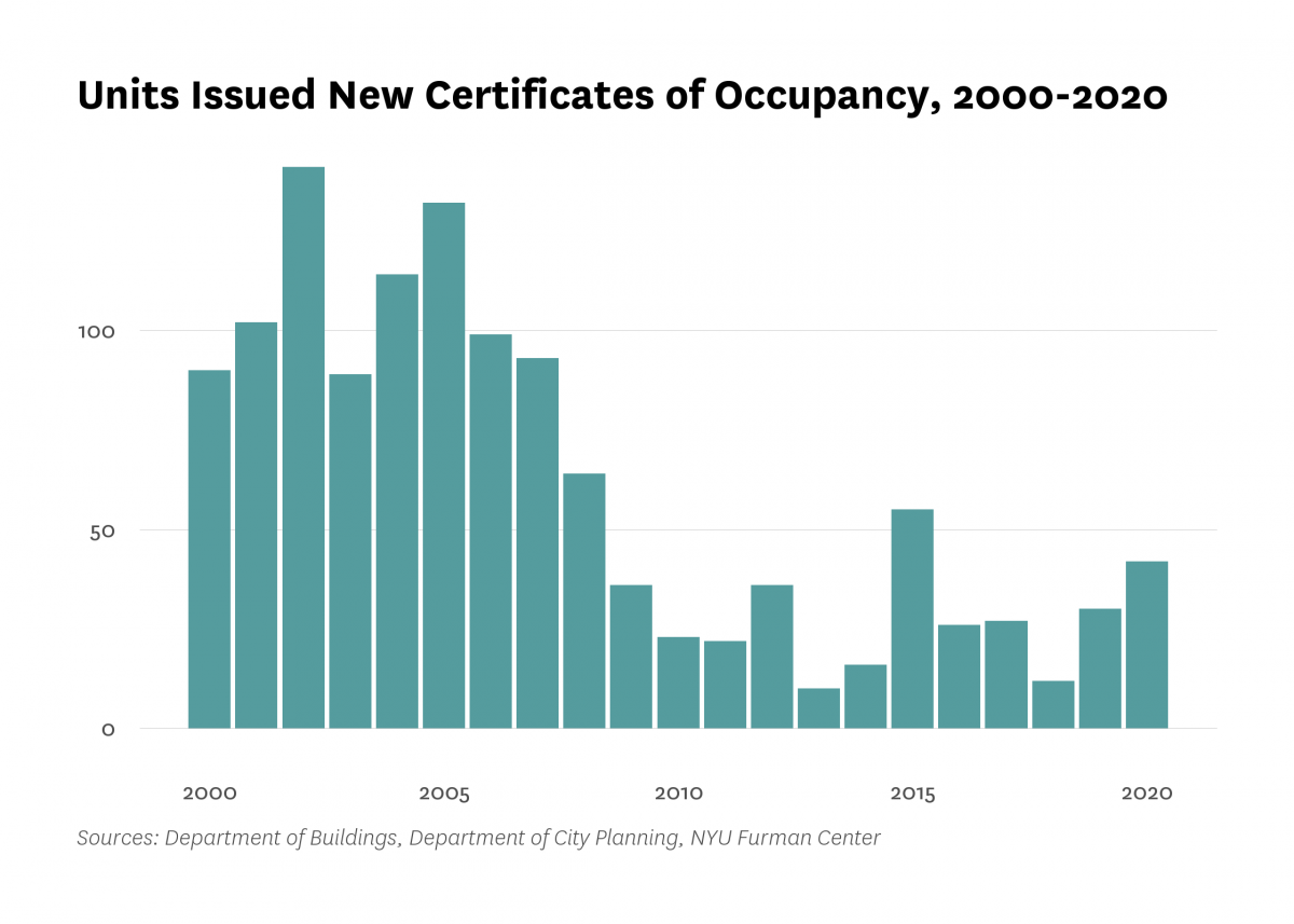 Department of Buildings issued new certificates of occupancy to 4 residential units in new buildings in Bay Ridge/Dyker Heights last year, 26 less than the number of units certified in 2019.
