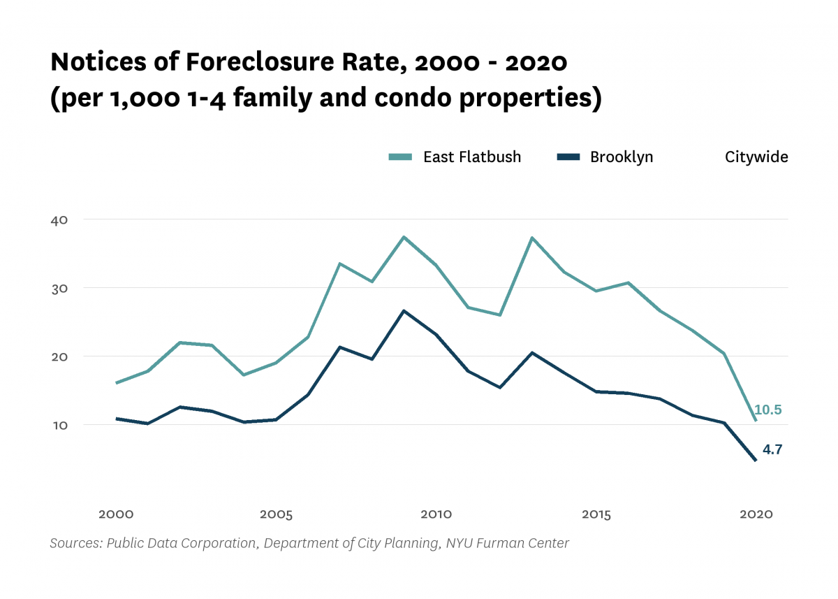 There were 10.5 mortgage foreclosure notices per 1,000 1-4 family properties and condominium units in East Flatbush in 2020