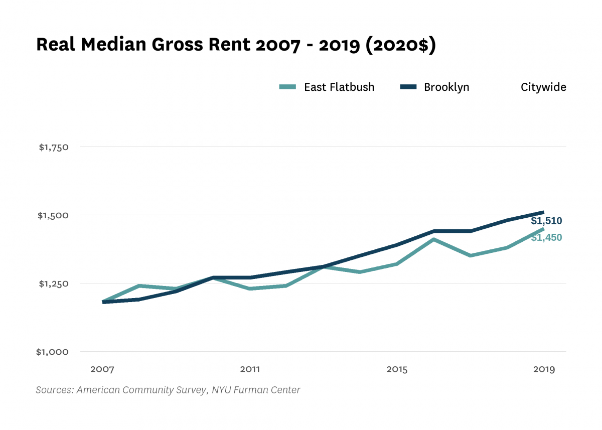 Real median gross rent in East Flatbush increased from $1,180 in 2007 to $1,450 in 2019.