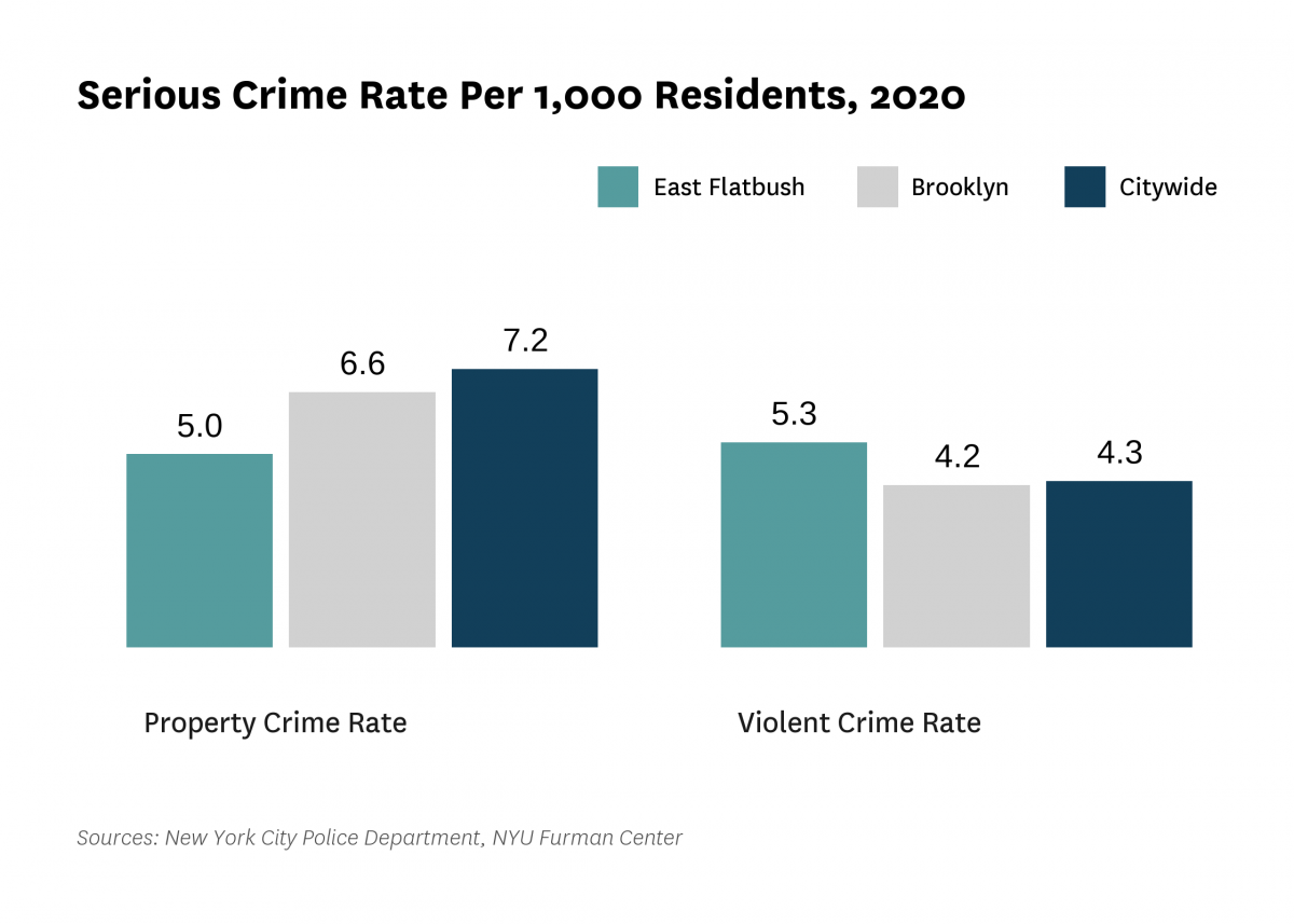 The serious crime rate was 10.3 serious crimes per 1,000 residents in 2020, compared to 11.6 serious crimes per 1,000 residents citywide.